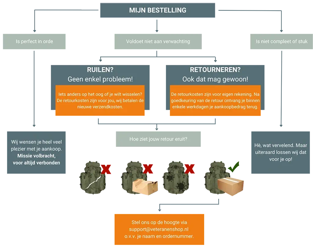 afbeelding retouren-herroepen afbeelding retouren-herroepen